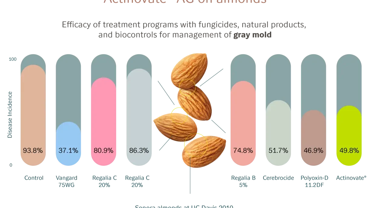 Actinovate_graphics_almonds