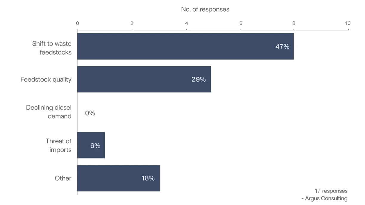 Chart with data on: What do you see as the greatest challenge  facing FAME producers over the next 10 years? 