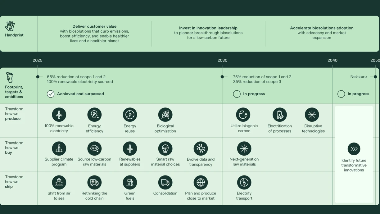 How-we-drive-change-towards-net-zero2000