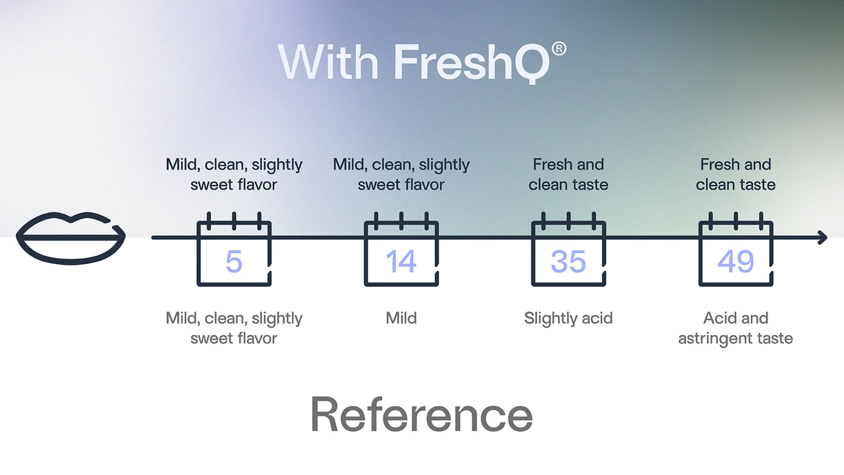 Diagram mapping the outcomes of informal sensory evaluations of Novonesis’ FreshQ® in a customer case with an European dairy’s skyr production.