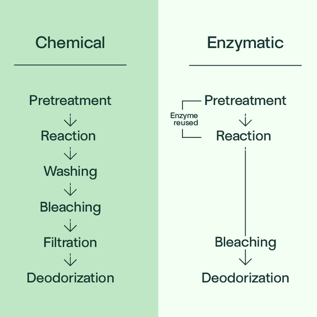 A simpler process with higher yields