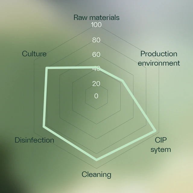 A spider diagram showcasing the possible improvement points in a dairy plant following analysis using the Phage Risk Assessment Tool 