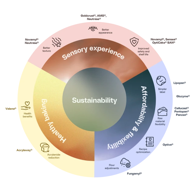 A circular baking solutions wheel showing three areas: Sensory Experience, Affordability & Flexibility, and Healthy Baking, surrounding a center labeled Sustainability, with product icons and names placed around each section.