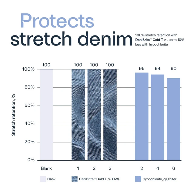 a graph showing what denbrite can help protects stretch denim