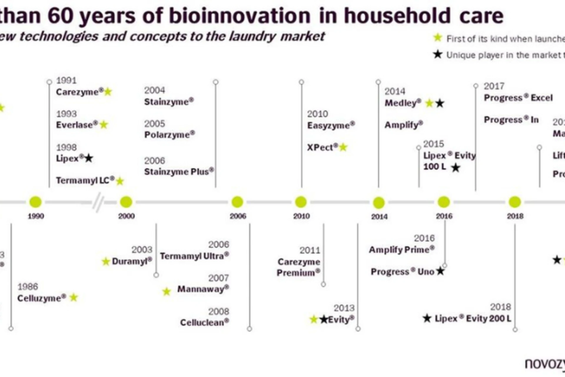 60 years of bioinnovation in household care journeymap