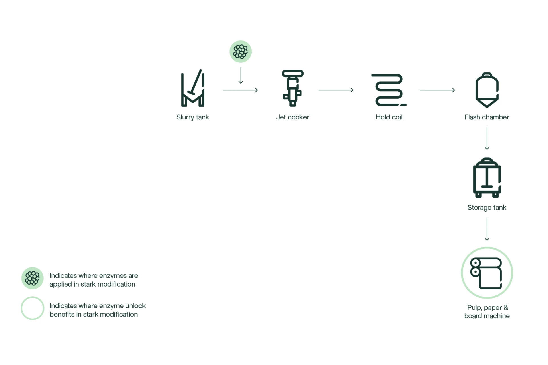Starch modification