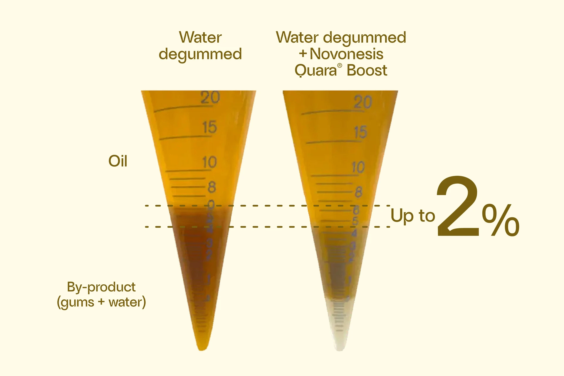 Improved gum separation that boosts oil yields