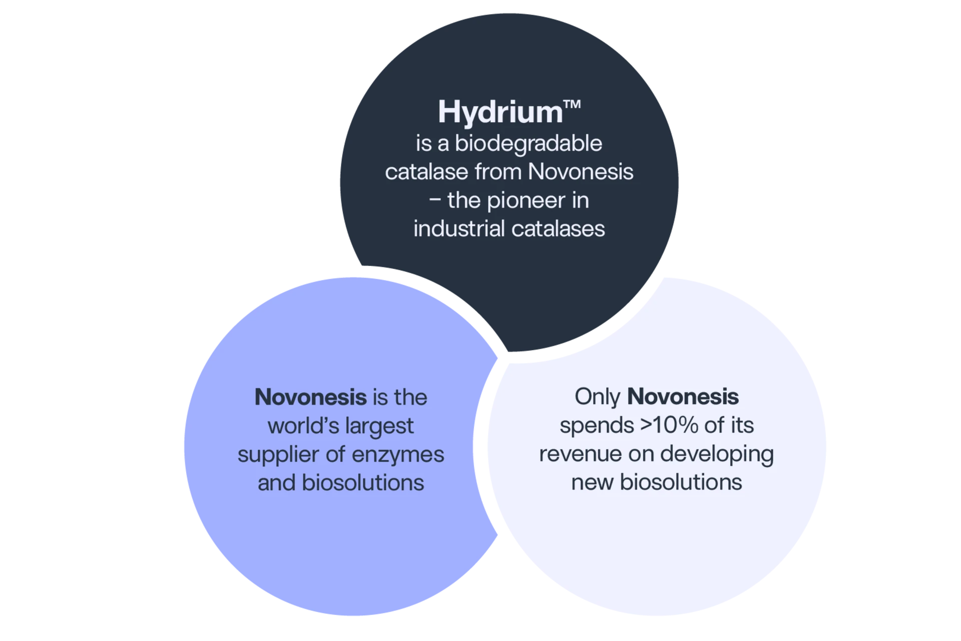 3 bubbles explaining what is Hydrium