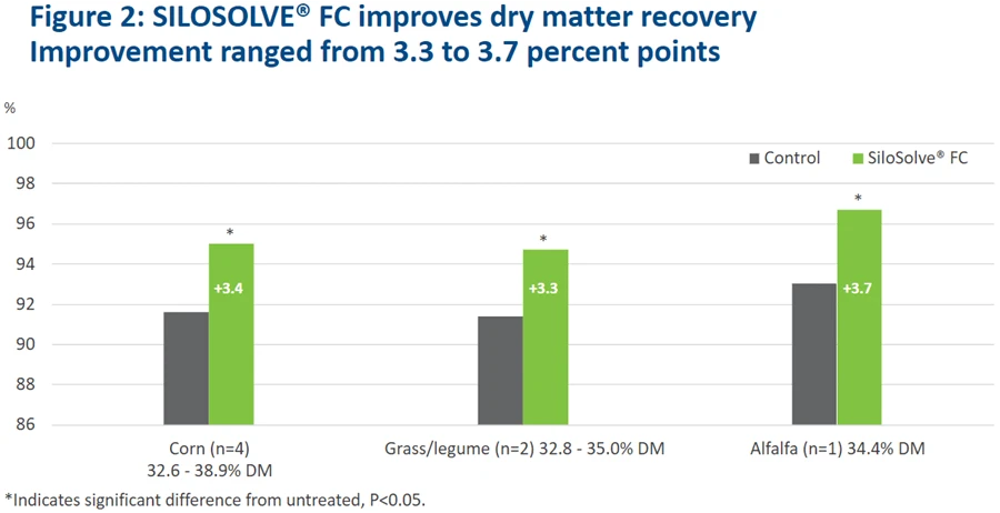 Figure 2 Silosolve FC