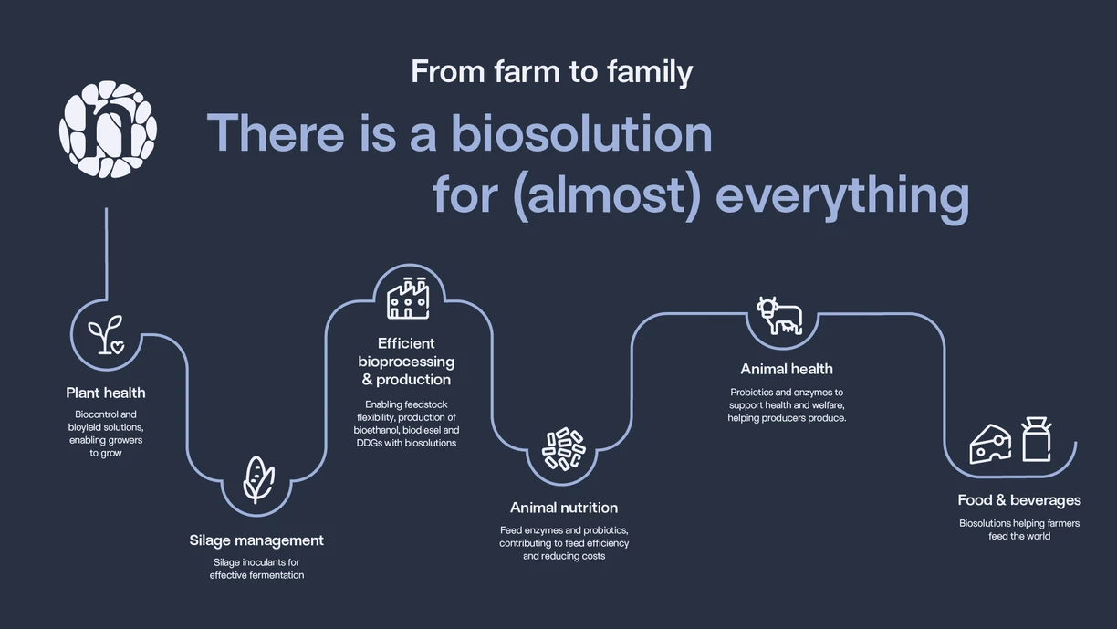 Illustration of how biosolutions support the journey from farm to family