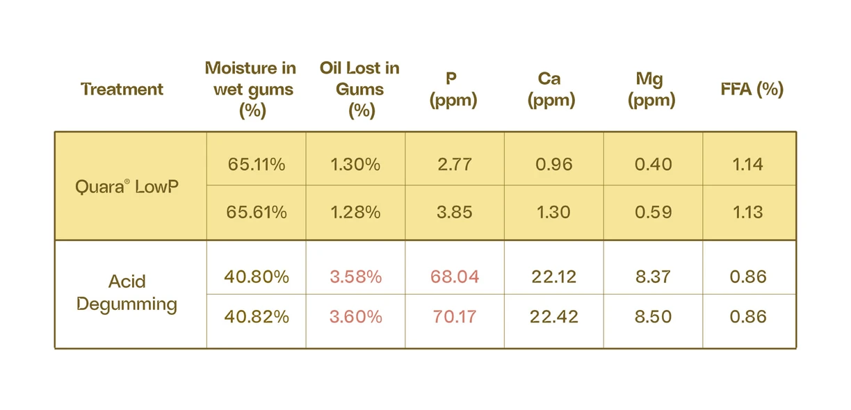 Table with comparison: P & metals reduction after acid degumming and enzymatic degumming with Quara® LowP
