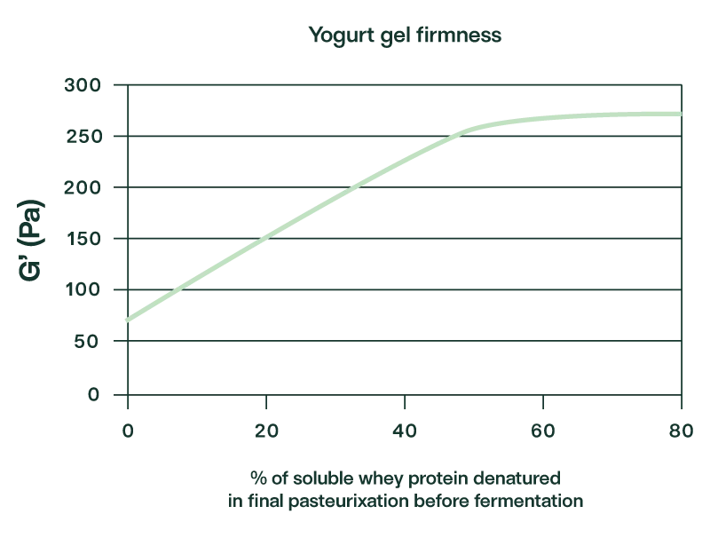 Yogurt gel firmness graph