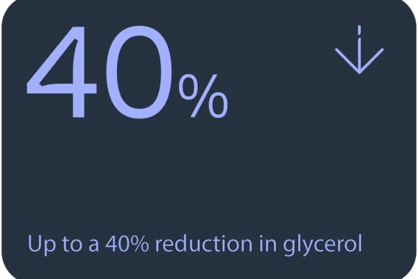 40% reduction in glycerol