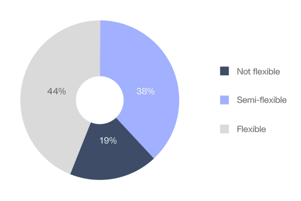 Data on Question: How flexible is your current plant/s in  utilising variable feedstocks without further CAPEX  investment? 