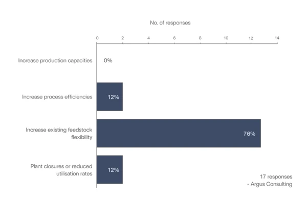 Chart with data on: What do you think will be the dominant  trend for European biodiesel producers over the next  10 years (in light of RED II legislation)?
