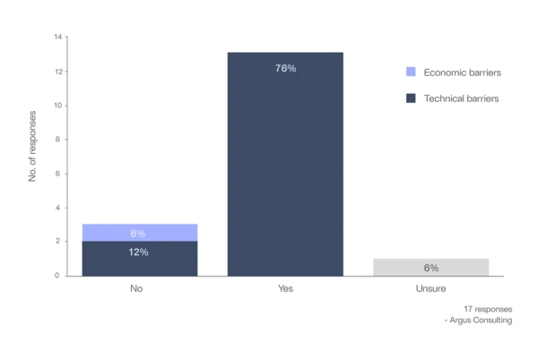 Chart with data on: Do you plan to produce part A compliant  biodiesel? 